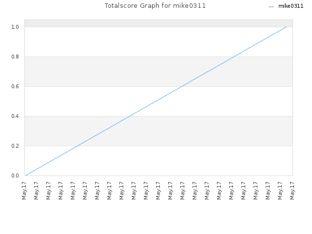 Totalscore Graph for mike0311
