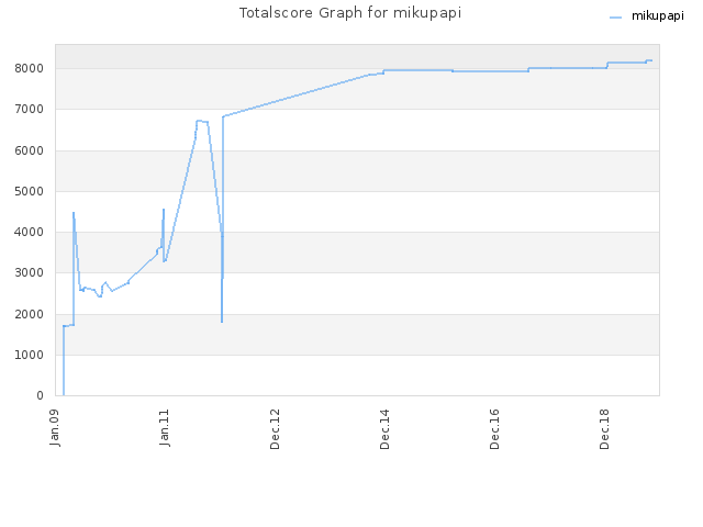 Totalscore Graph for mikupapi