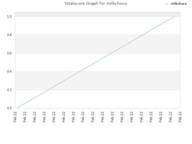 Totalscore Graph for milkchoco