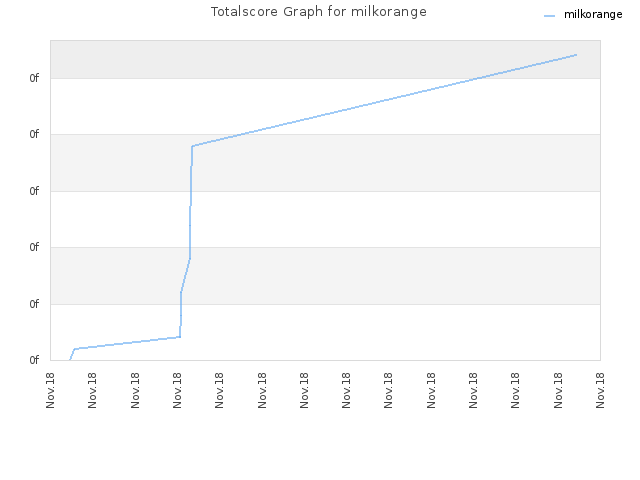 Totalscore Graph for milkorange