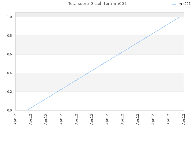 Totalscore Graph for min001