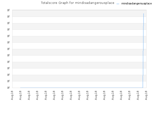 Totalscore Graph for mindisadangerousplace