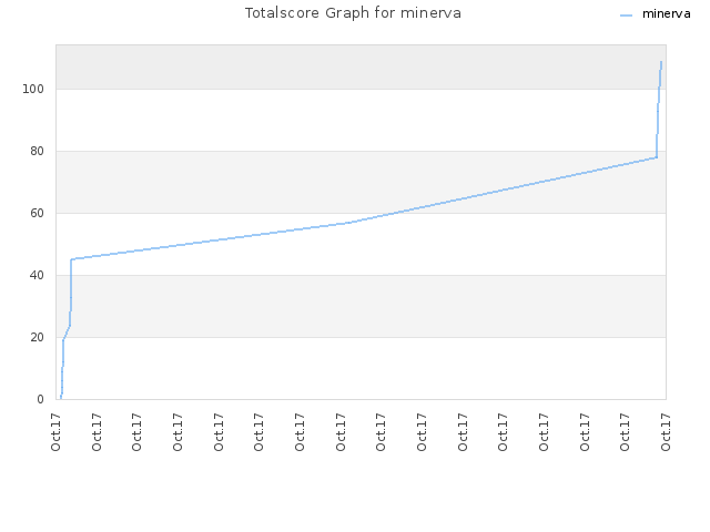 Totalscore Graph for minerva