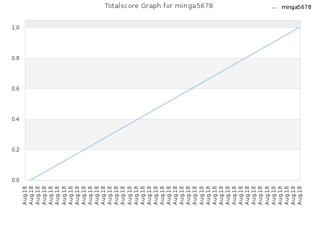 Totalscore Graph for minga5678