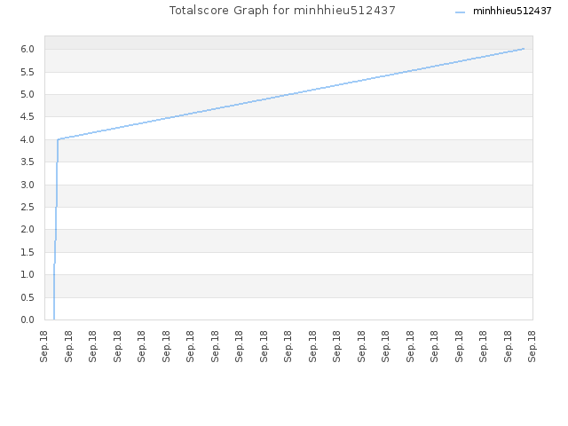 Totalscore Graph for minhhieu512437
