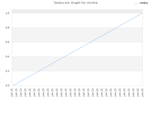 Totalscore Graph for minkie