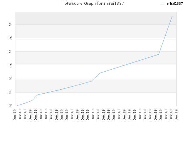 Totalscore Graph for mirai1337
