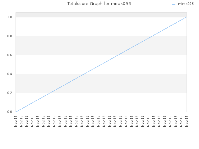 Totalscore Graph for mirak096