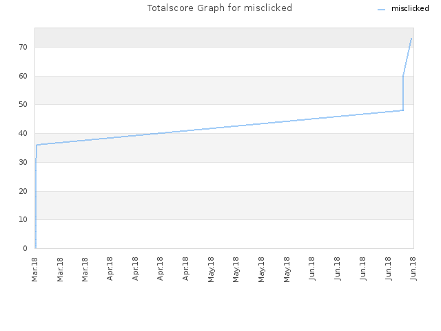 Totalscore Graph for misclicked