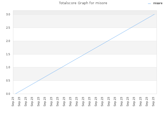 Totalscore Graph for misore