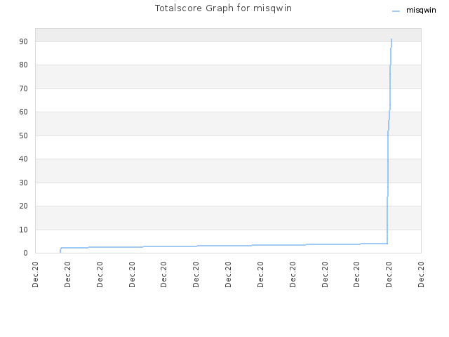 Totalscore Graph for misqwin