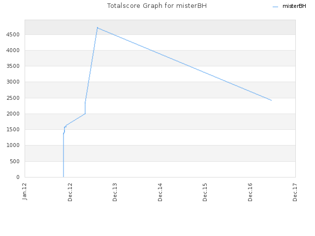 Totalscore Graph for misterBH
