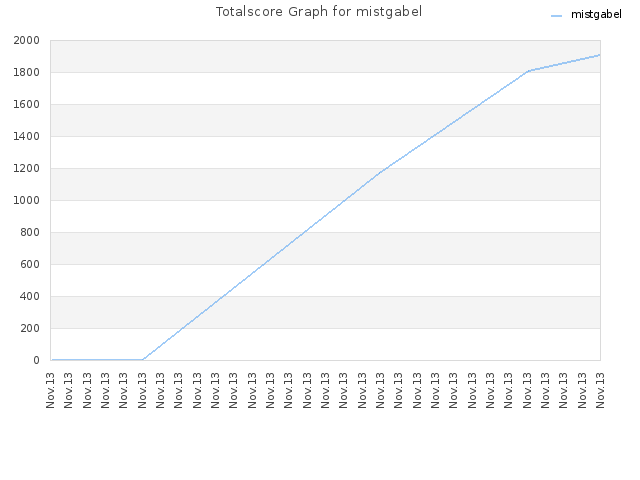 Totalscore Graph for mistgabel