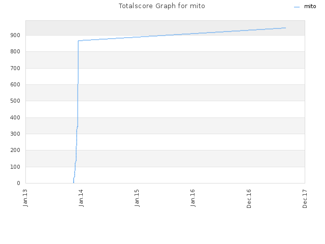 Totalscore Graph for mito