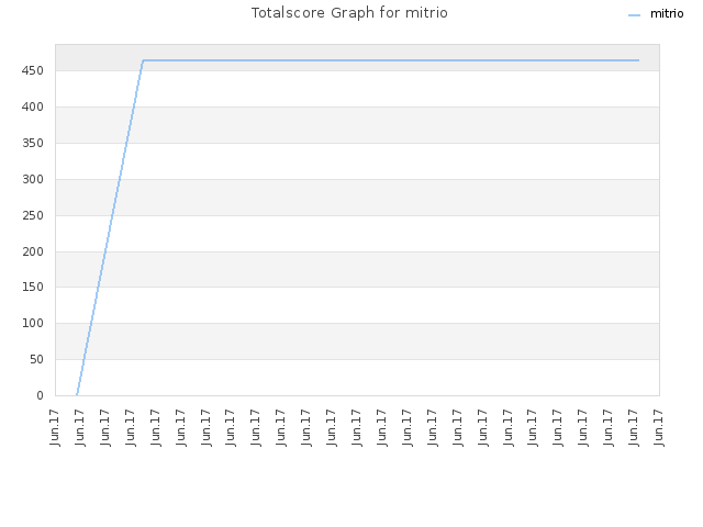 Totalscore Graph for mitrio