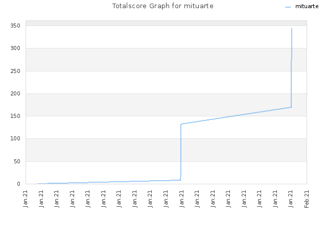 Totalscore Graph for mituarte