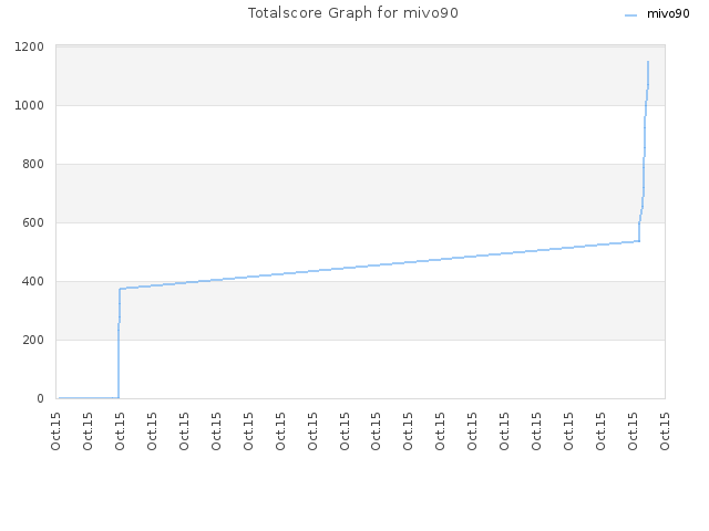 Totalscore Graph for mivo90
