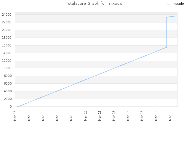 Totalscore Graph for mixado