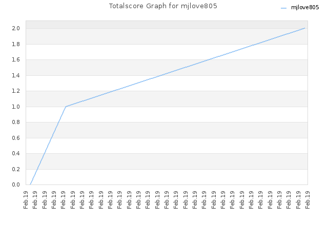 Totalscore Graph for mjlove805