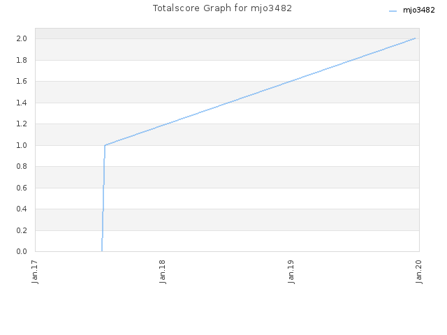 Totalscore Graph for mjo3482