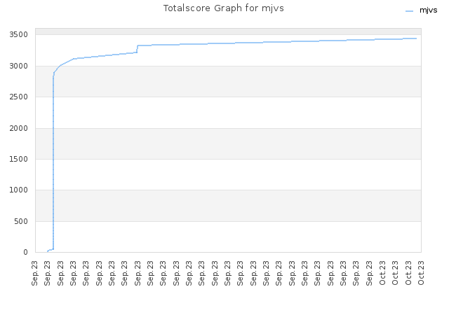 Totalscore Graph for mjvs