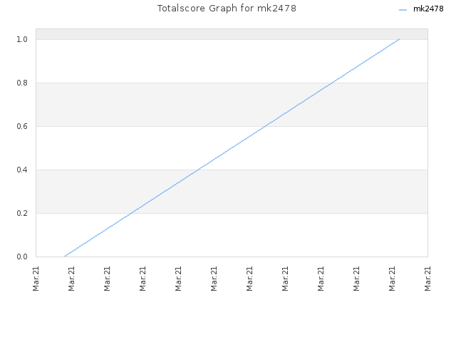 Totalscore Graph for mk2478
