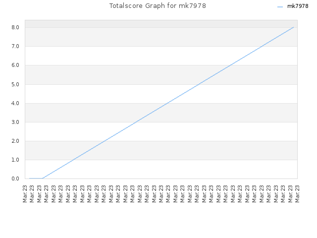 Totalscore Graph for mk7978