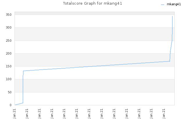 Totalscore Graph for mkang41