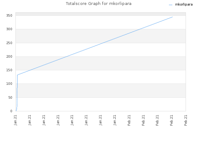 Totalscore Graph for mkorlipara