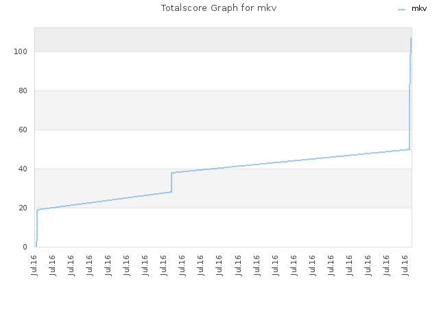Totalscore Graph for mkv