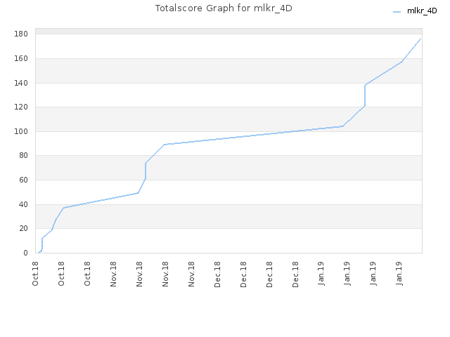 Totalscore Graph for mlkr_4D