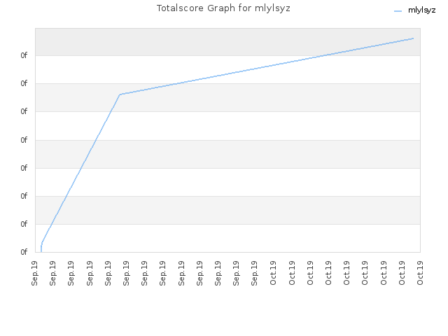 Totalscore Graph for mlylsyz