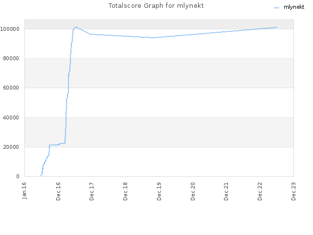 Totalscore Graph for mlynekt