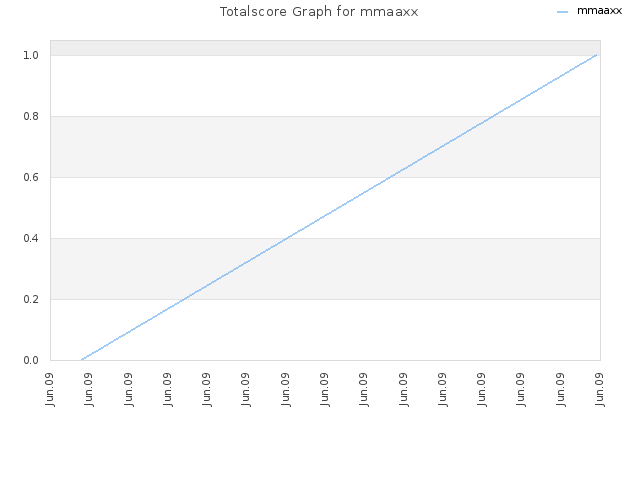 Totalscore Graph for mmaaxx