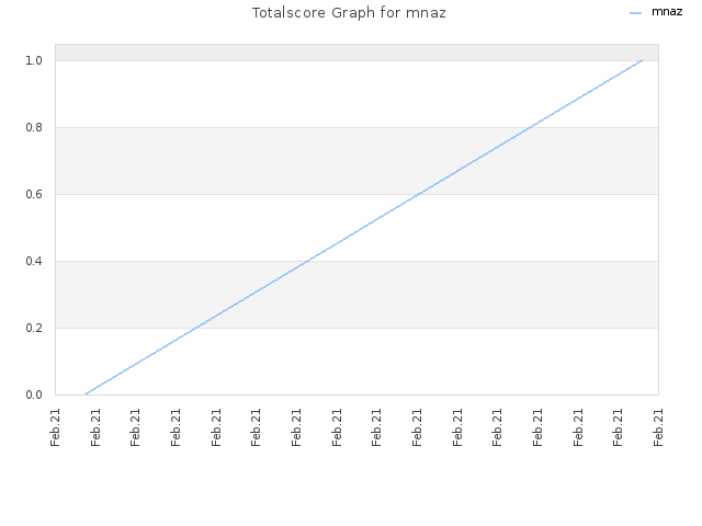 Totalscore Graph for mnaz
