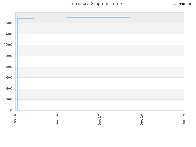 Totalscore Graph for mnckrs