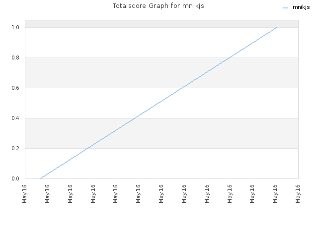 Totalscore Graph for mnikjs