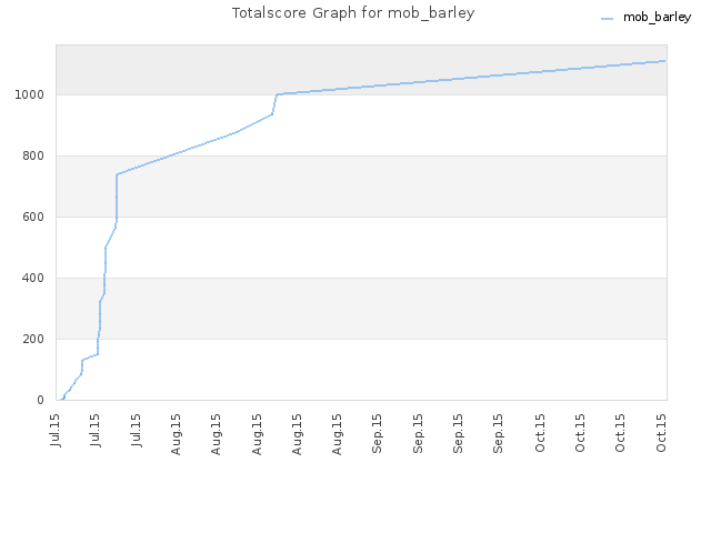 Totalscore Graph for mob_barley