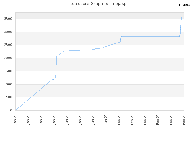Totalscore Graph for mojasp