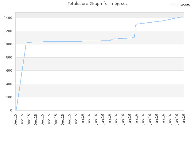 Totalscore Graph for mojosec
