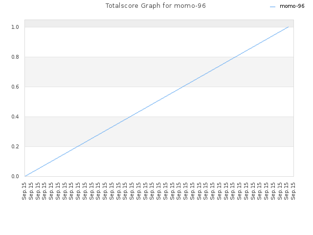 Totalscore Graph for momo-96