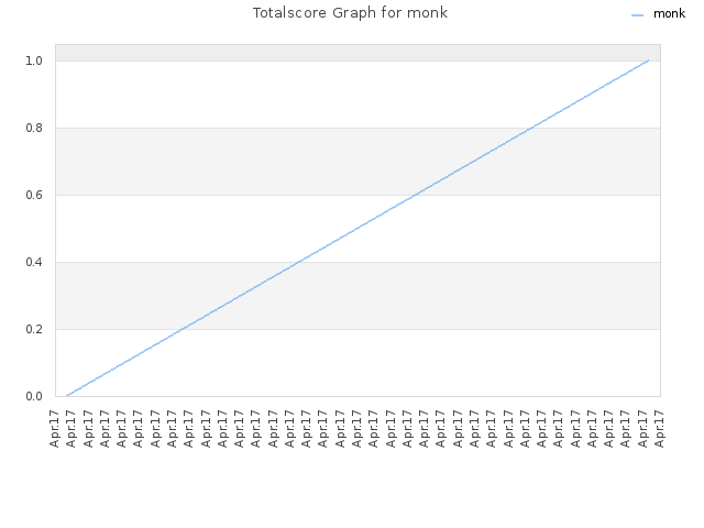 Totalscore Graph for monk