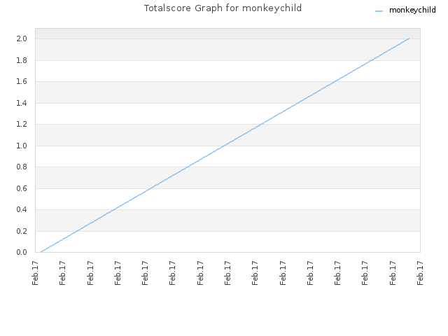 Totalscore Graph for monkeychild