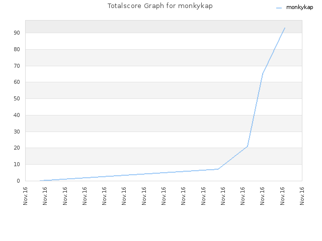 Totalscore Graph for monkykap