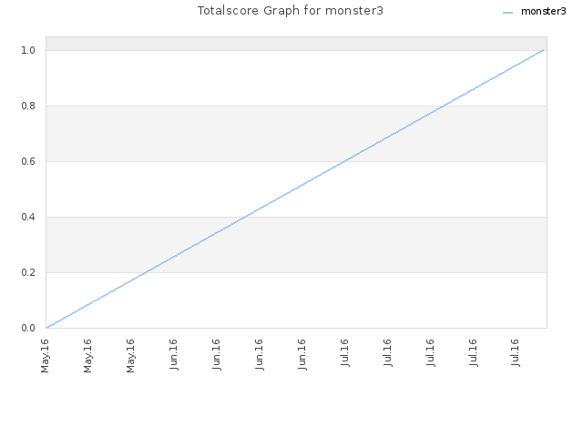 Totalscore Graph for monster3