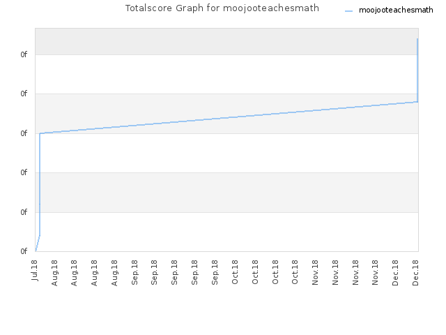 Totalscore Graph for moojooteachesmath
