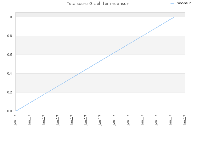 Totalscore Graph for moonsun