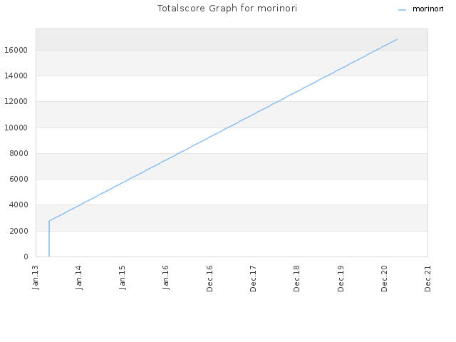 Totalscore Graph for morinori