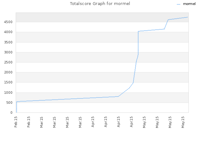 Totalscore Graph for mormel