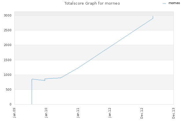Totalscore Graph for morneo